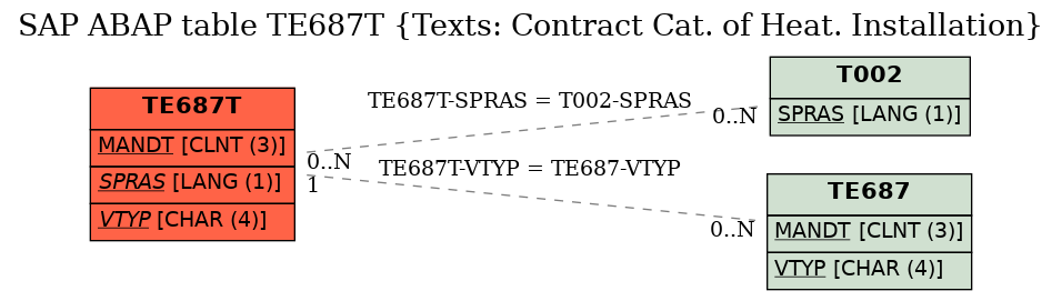 E-R Diagram for table TE687T (Texts: Contract Cat. of Heat. Installation)