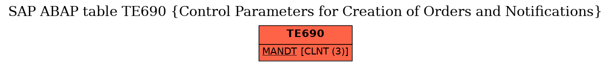 E-R Diagram for table TE690 (Control Parameters for Creation of Orders and Notifications)