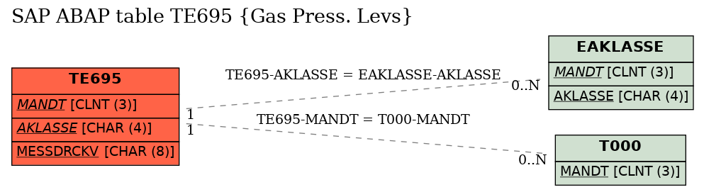 E-R Diagram for table TE695 (Gas Press. Levs)