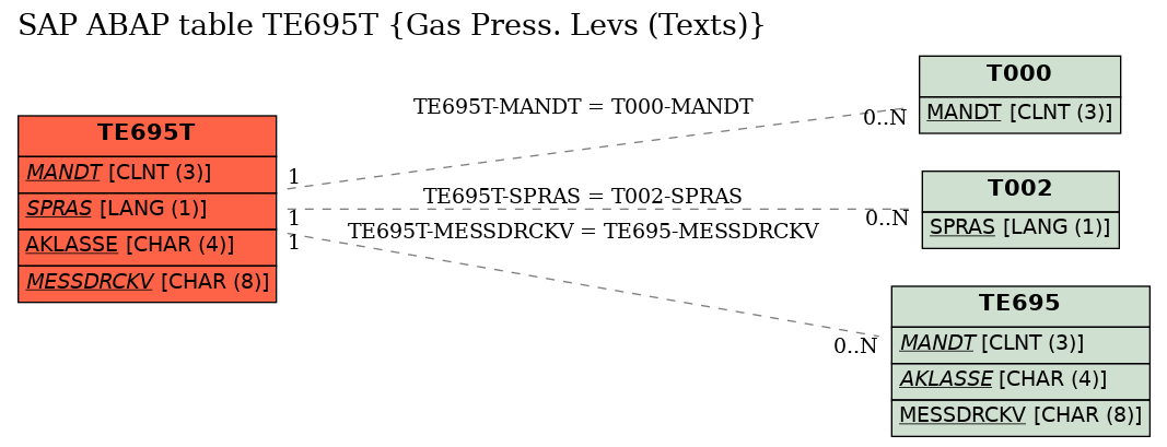 E-R Diagram for table TE695T (Gas Press. Levs (Texts))