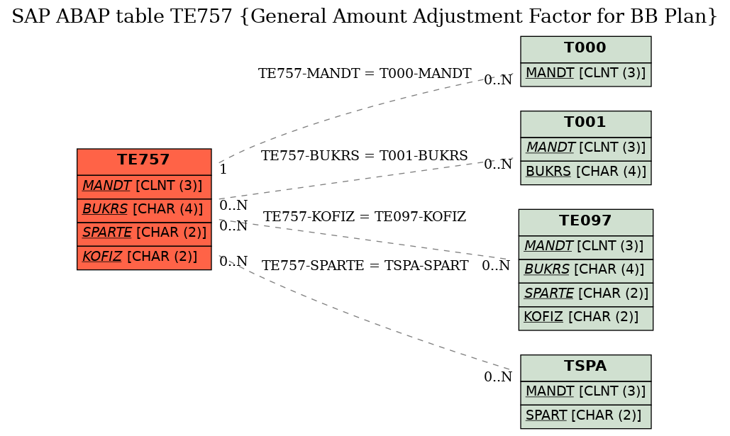 E-R Diagram for table TE757 (General Amount Adjustment Factor for BB Plan)