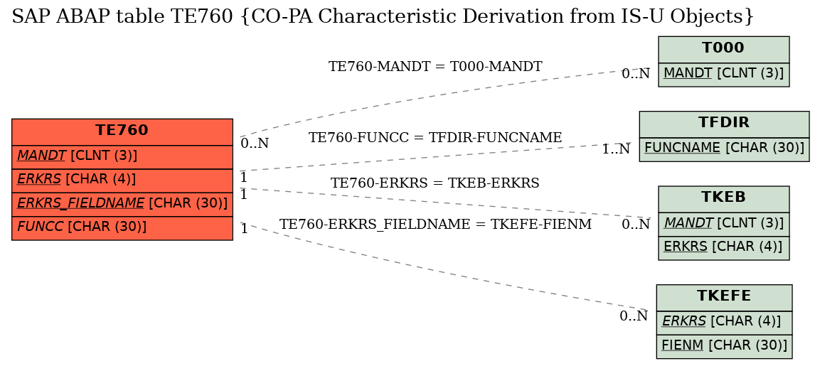 E-R Diagram for table TE760 (CO-PA Characteristic Derivation from IS-U Objects)