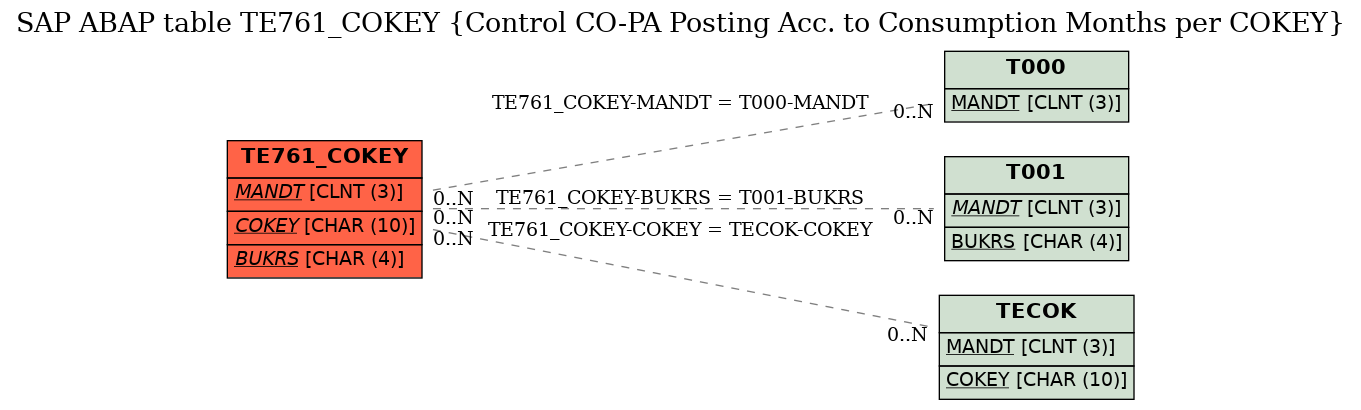 E-R Diagram for table TE761_COKEY (Control CO-PA Posting Acc. to Consumption Months per COKEY)