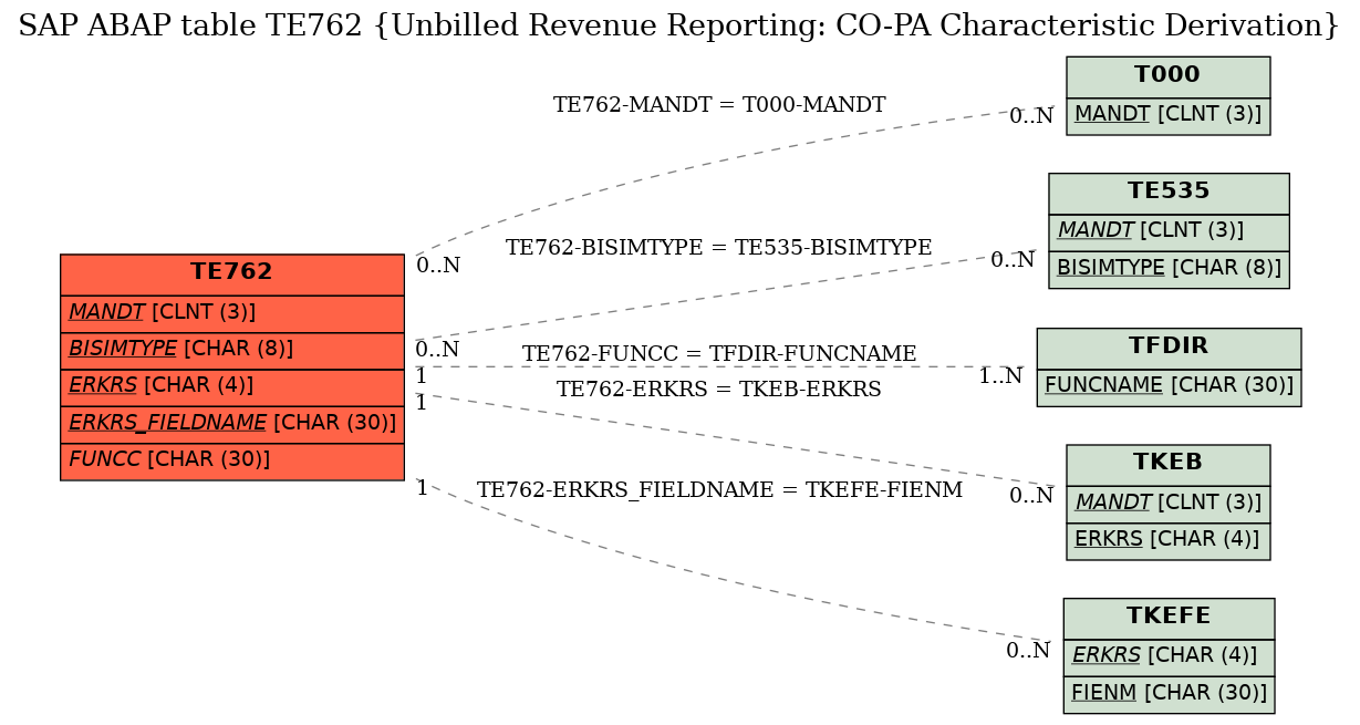 E-R Diagram for table TE762 (Unbilled Revenue Reporting: CO-PA Characteristic Derivation)