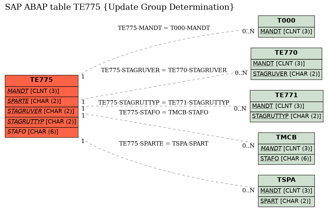 E-R Diagram for table TE775 (Update Group Determination)