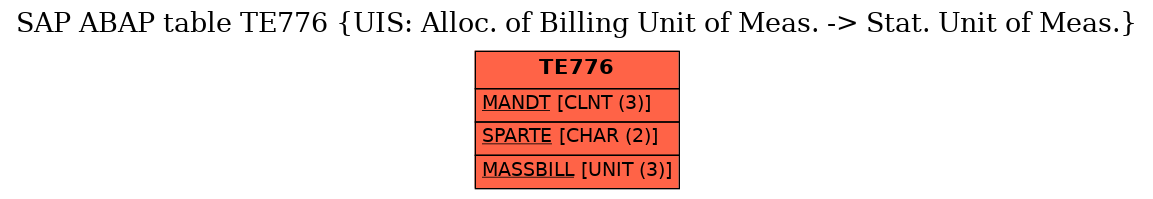 E-R Diagram for table TE776 (UIS: Alloc. of Billing Unit of Meas. -> Stat. Unit of Meas.)