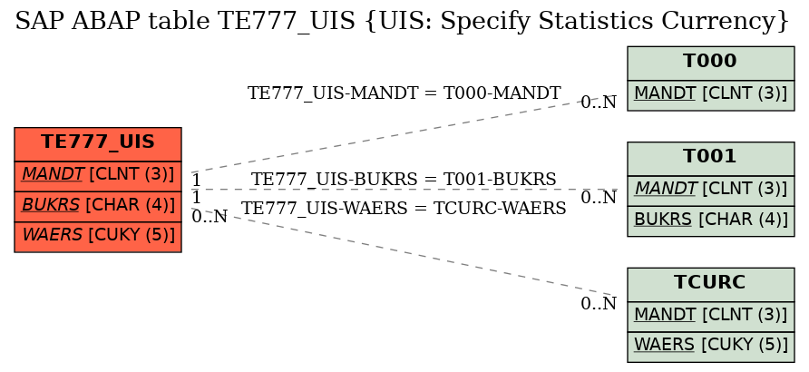 E-R Diagram for table TE777_UIS (UIS: Specify Statistics Currency)
