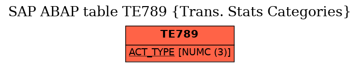 E-R Diagram for table TE789 (Trans. Stats Categories)