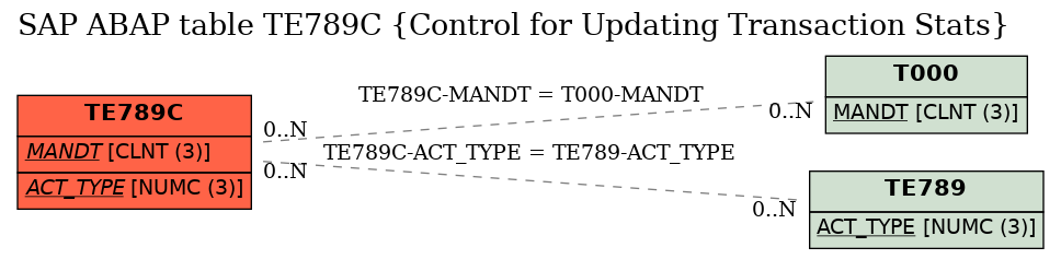 E-R Diagram for table TE789C (Control for Updating Transaction Stats)