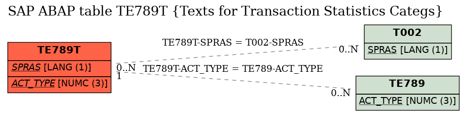 E-R Diagram for table TE789T (Texts for Transaction Statistics Categs)