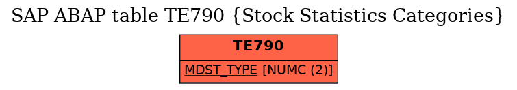 E-R Diagram for table TE790 (Stock Statistics Categories)