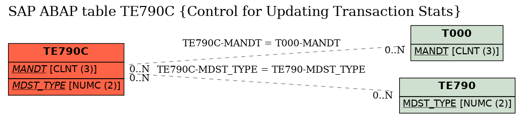 E-R Diagram for table TE790C (Control for Updating Transaction Stats)