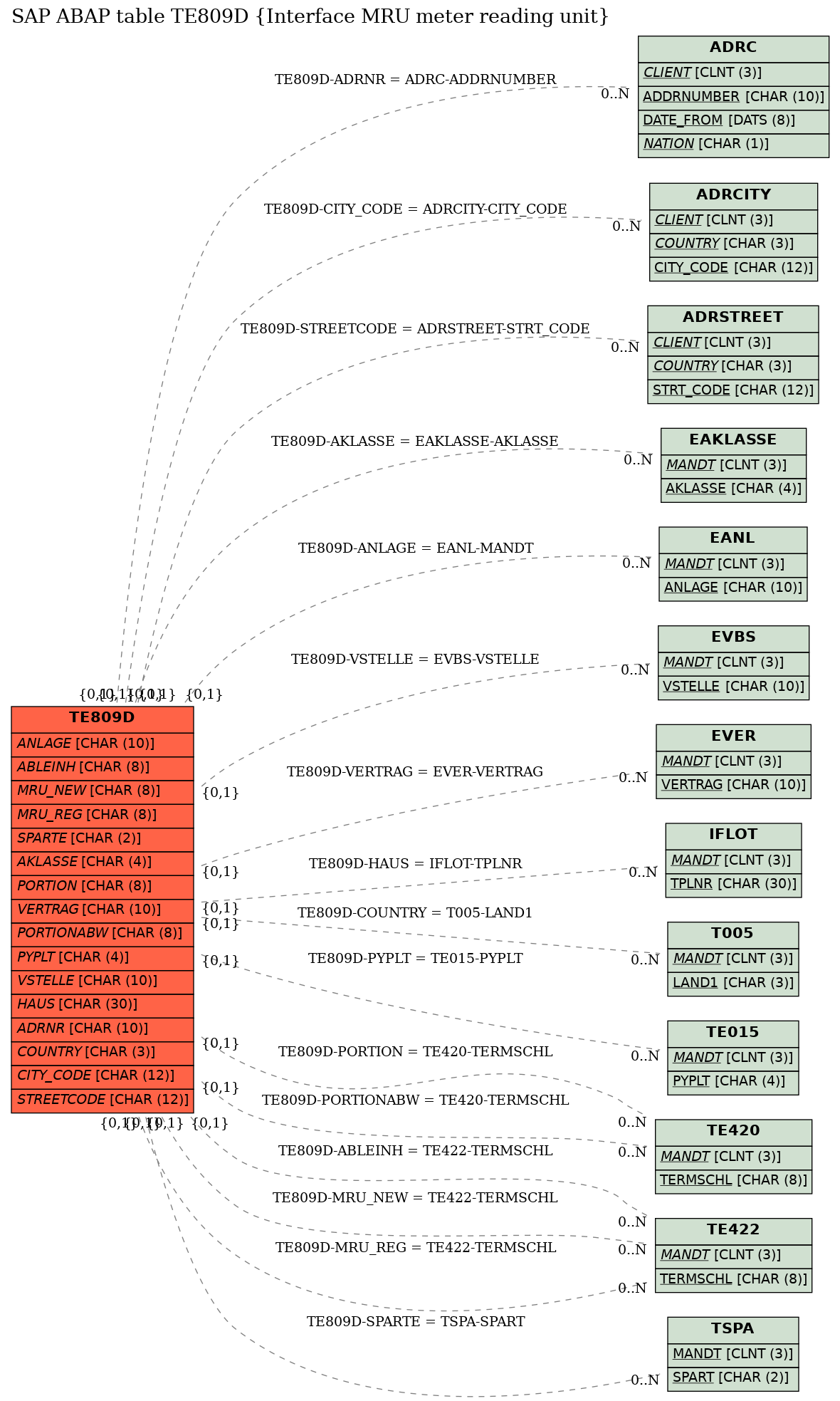 E-R Diagram for table TE809D (Interface MRU meter reading unit)