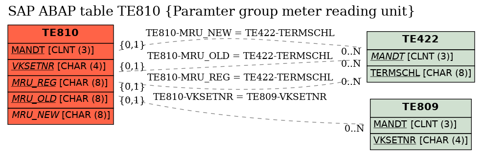 E-R Diagram for table TE810 (Paramter group meter reading unit)