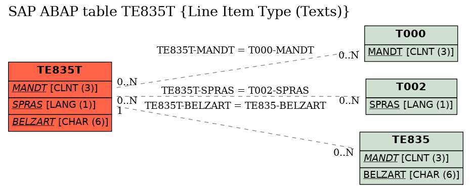 E-R Diagram for table TE835T (Line Item Type (Texts))