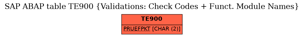 E-R Diagram for table TE900 (Validations: Check Codes + Funct. Module Names)