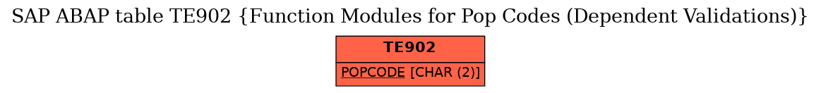 E-R Diagram for table TE902 (Function Modules for Pop Codes (Dependent Validations))