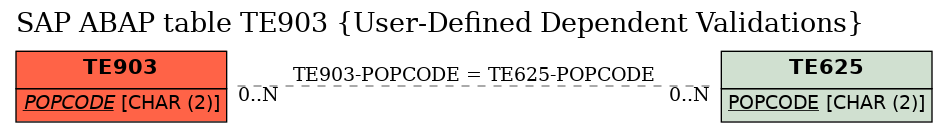 E-R Diagram for table TE903 (User-Defined Dependent Validations)