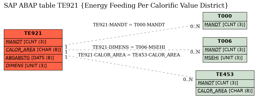 E-R Diagram for table TE921 (Energy Feeding Per Calorific Value District)