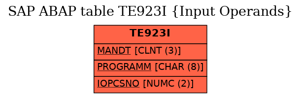 E-R Diagram for table TE923I (Input Operands)