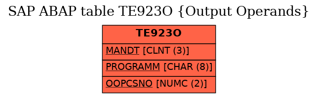 E-R Diagram for table TE923O (Output Operands)