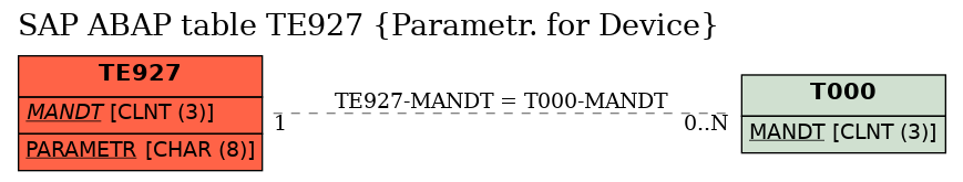 E-R Diagram for table TE927 (Parametr. for Device)