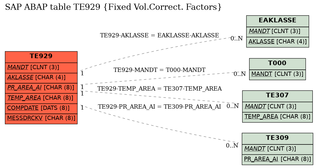 E-R Diagram for table TE929 (Fixed Vol.Correct. Factors)