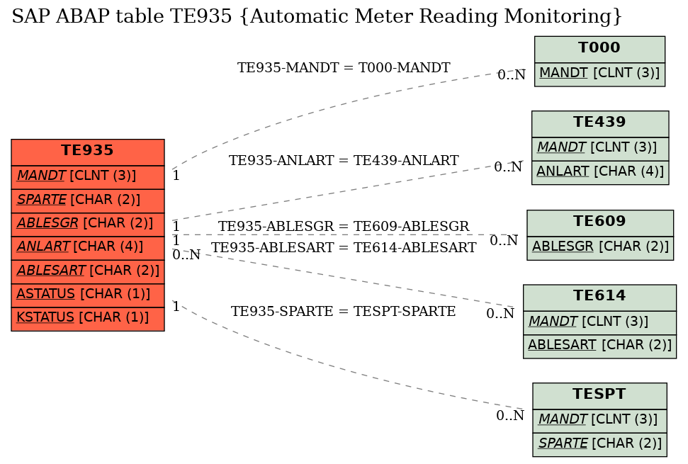 E-R Diagram for table TE935 (Automatic Meter Reading Monitoring)