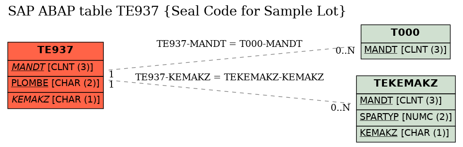 E-R Diagram for table TE937 (Seal Code for Sample Lot)