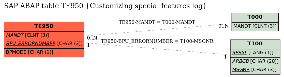 E-R Diagram for table TE950 (Customizing special features log)