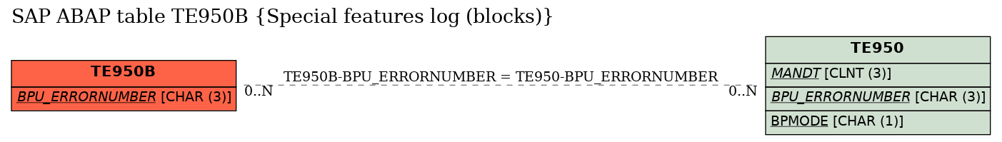 E-R Diagram for table TE950B (Special features log (blocks))