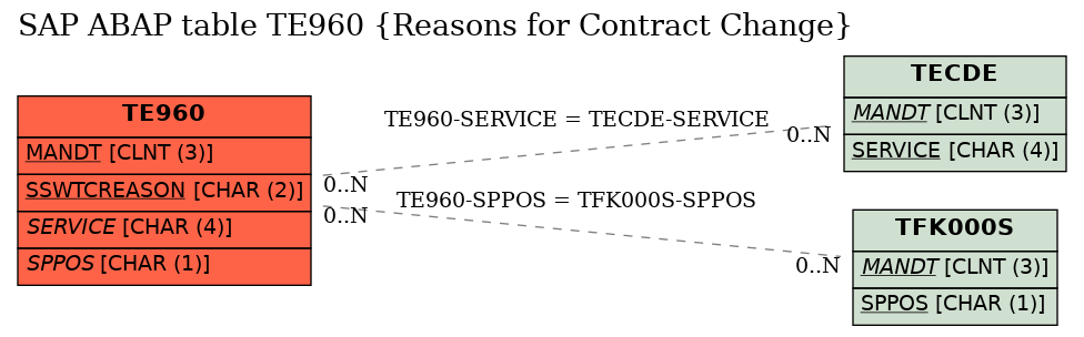 E-R Diagram for table TE960 (Reasons for Contract Change)