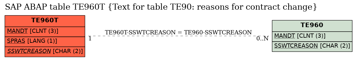 E-R Diagram for table TE960T (Text for table TE90: reasons for contract change)