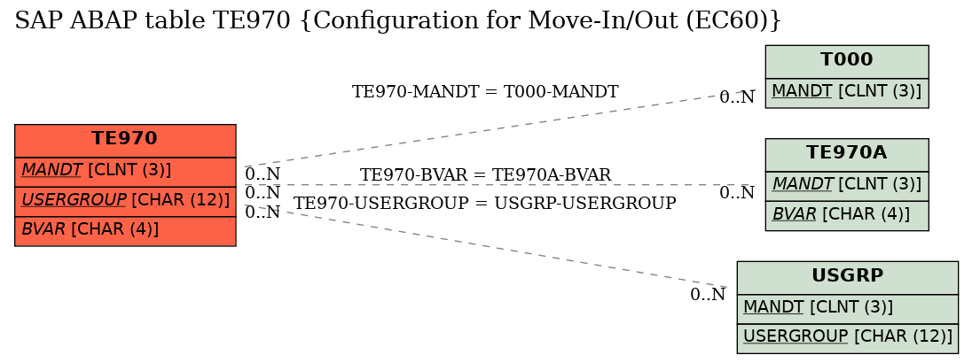 E-R Diagram for table TE970 (Configuration for Move-In/Out (EC60))