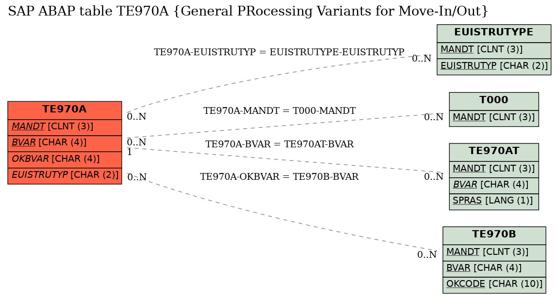 E-R Diagram for table TE970A (General PRocessing Variants for Move-In/Out)