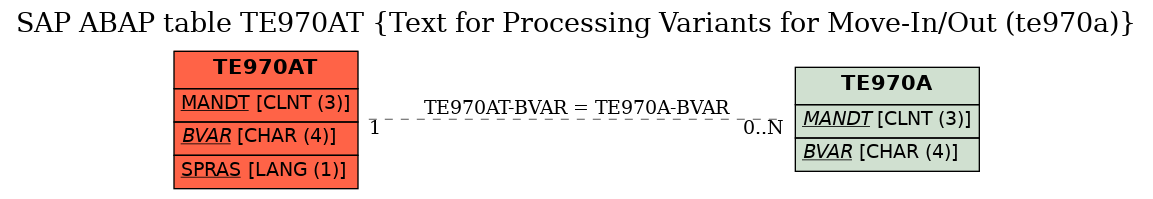 E-R Diagram for table TE970AT (Text for Processing Variants for Move-In/Out (te970a))