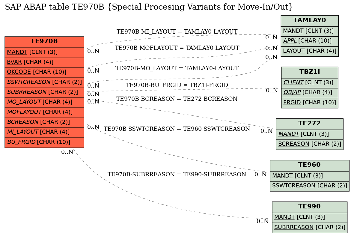 E-R Diagram for table TE970B (Special Procesing Variants for Move-In/Out)