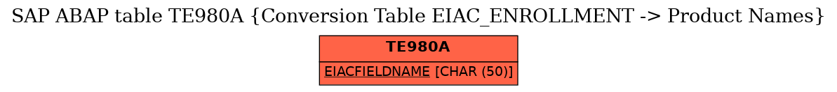 E-R Diagram for table TE980A (Conversion Table EIAC_ENROLLMENT -> Product Names)