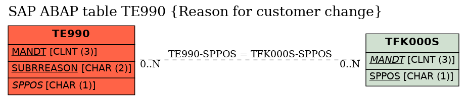 E-R Diagram for table TE990 (Reason for customer change)