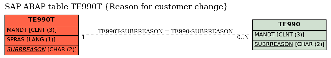 E-R Diagram for table TE990T (Reason for customer change)