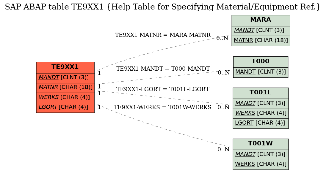 E-R Diagram for table TE9XX1 (Help Table for Specifying Material/Equipment Ref.)