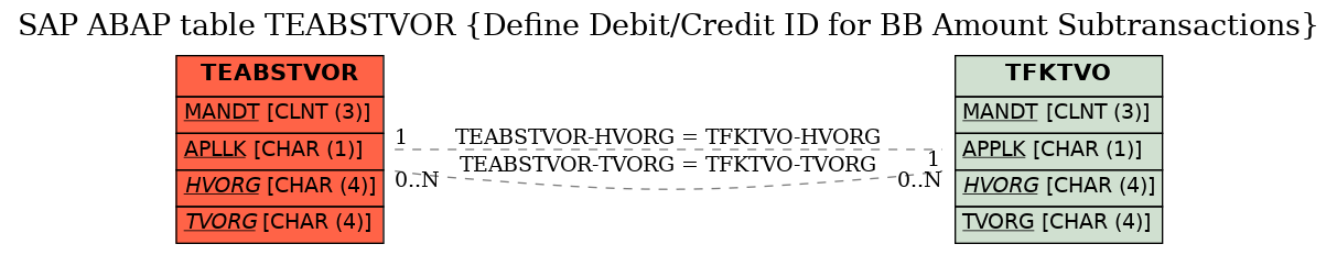 E-R Diagram for table TEABSTVOR (Define Debit/Credit ID for BB Amount Subtransactions)