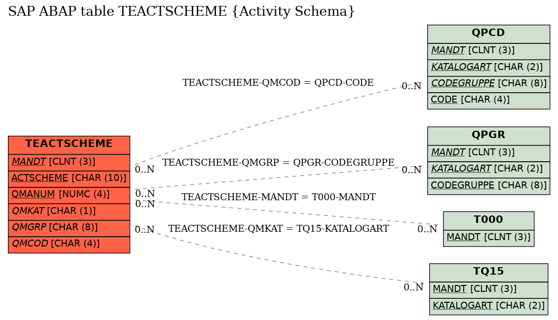 E-R Diagram for table TEACTSCHEME (Activity Schema)