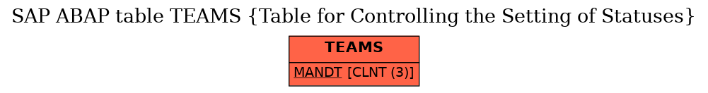 E-R Diagram for table TEAMS (Table for Controlling the Setting of Statuses)