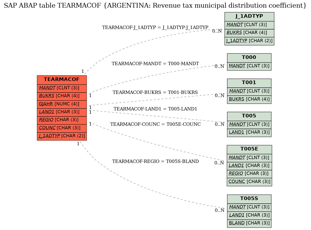 E-R Diagram for table TEARMACOF (ARGENTINA: Revenue tax municipal distribution coefficient)