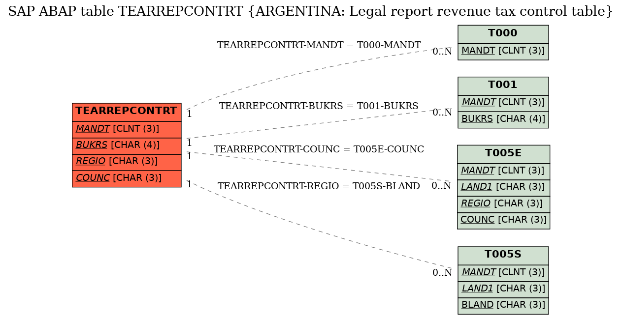 E-R Diagram for table TEARREPCONTRT (ARGENTINA: Legal report revenue tax control table)