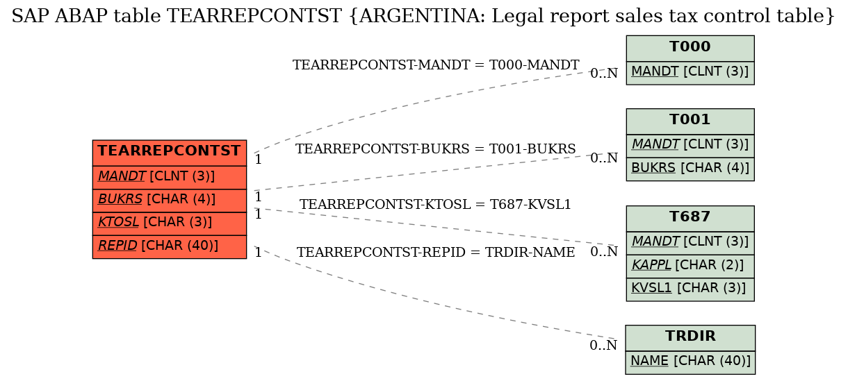 E-R Diagram for table TEARREPCONTST (ARGENTINA: Legal report sales tax control table)