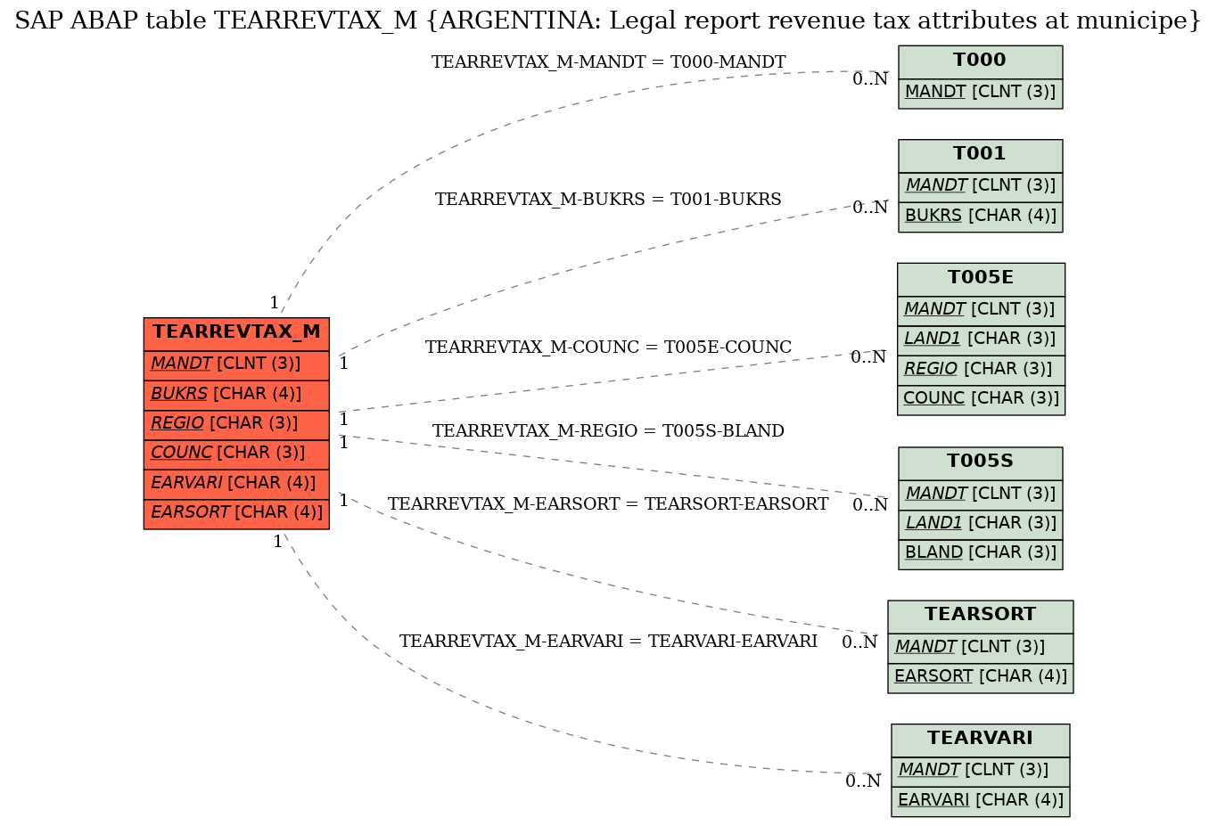 E-R Diagram for table TEARREVTAX_M (ARGENTINA: Legal report revenue tax attributes at municipe)