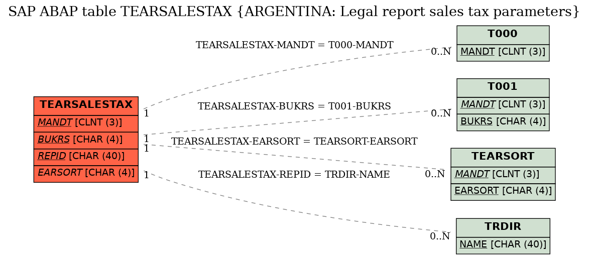 E-R Diagram for table TEARSALESTAX (ARGENTINA: Legal report sales tax parameters)