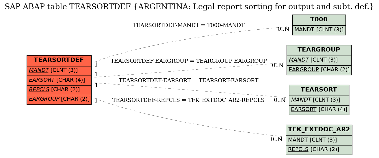 E-R Diagram for table TEARSORTDEF (ARGENTINA: Legal report sorting for output and subt. def.)